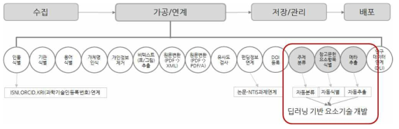 Content Curation Process and Elements