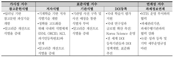 Major Activities for Content Curation Implementation