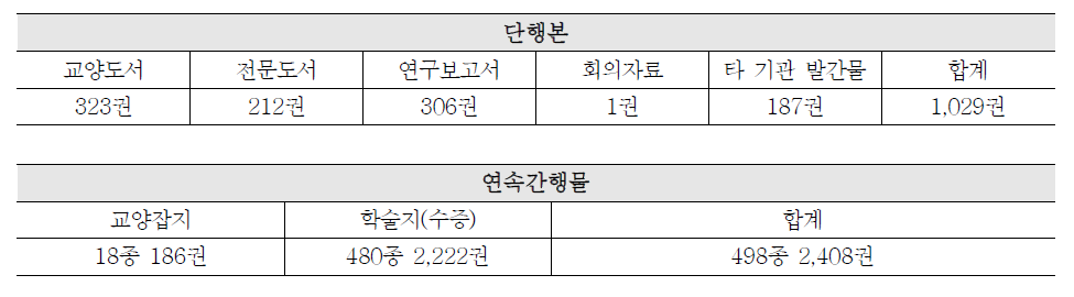 Statistics of Information Resources Acquired in 2020