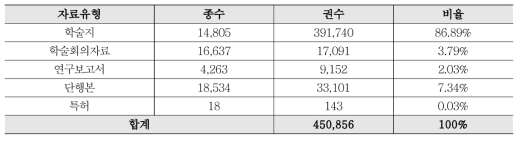 Statistics of KISTI Collection