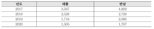 Statistics of Borrowed and Returned Materials