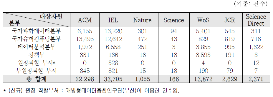 E-journals(WEB DB) The Number of use statistics