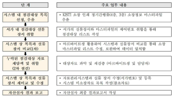 Collection Check Second Procedure