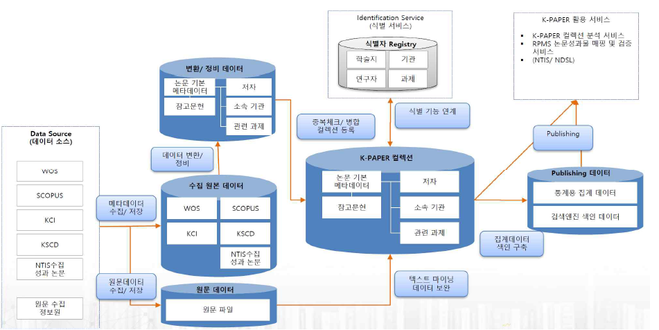 National R&D Paper DB Constructing Process