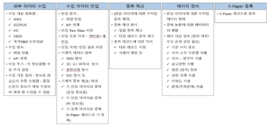 Key Business Processes for Collecting R&D Papers