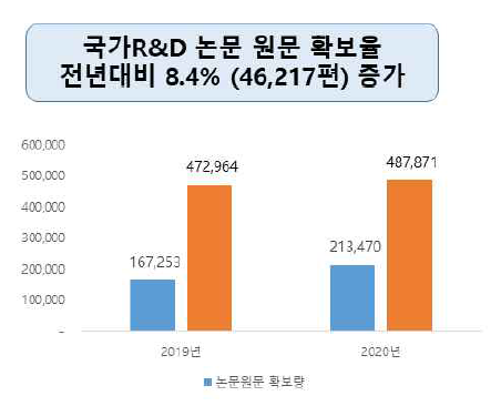 National R&D Paper Full-text Increase