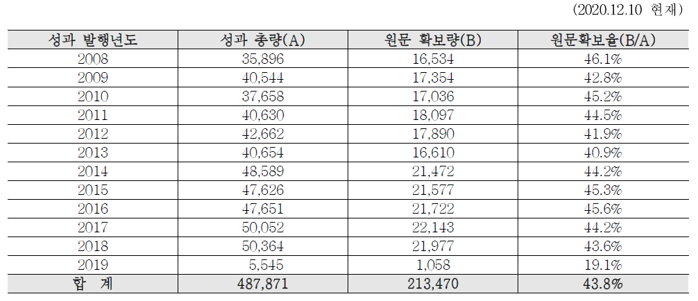 Status of Obtained R&D Papers in 2020