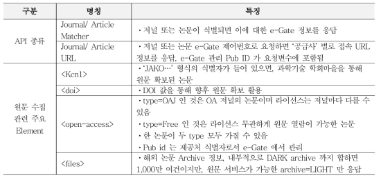 OA Papers Identification Feature Using e-Gate Matcher API