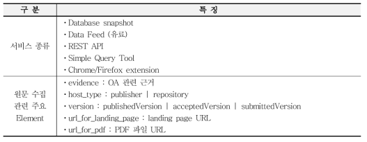 Unpaywall Service and API Features