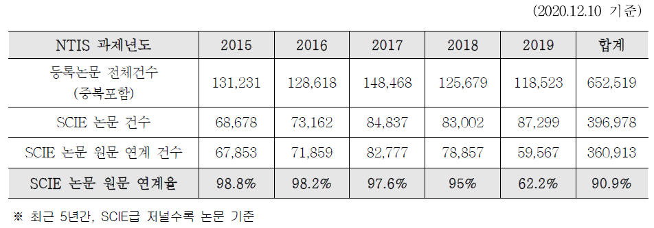 R&D Papers Full-text Linkage Rate