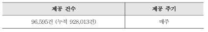 R&D Papers Metadata Provision Status for NTIS Service