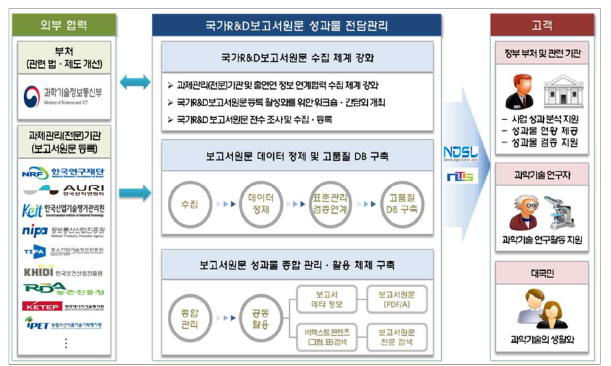 R&D Reports System Conceptual Map