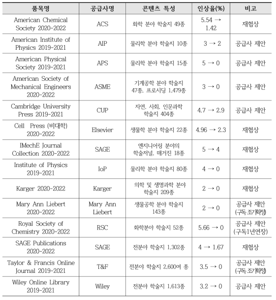 기확정 다년 구독료 한시적 인하 품목