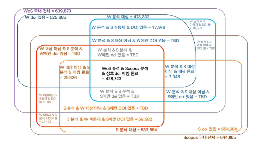 WoS와 Scopus 중복 등재 규모 분석