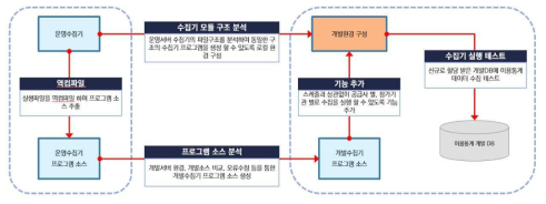 이용통계 수집기 개발환경 재구성