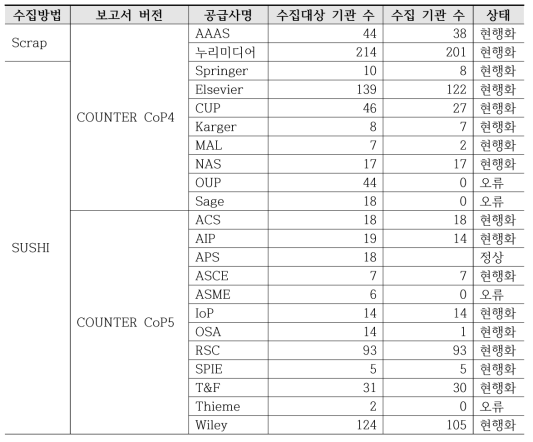 이용통계 데이터 현행화 내역