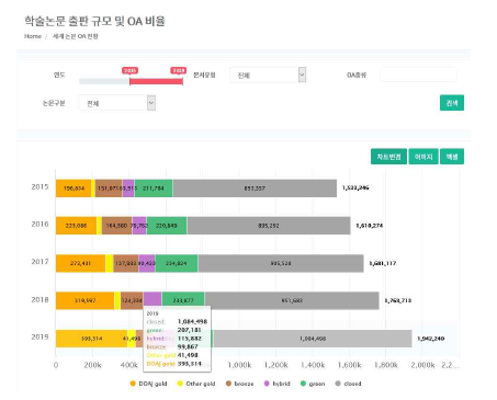 세계 학술논문 OA 비율