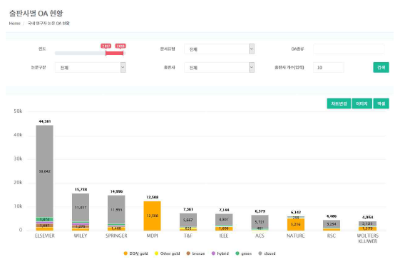 출판사별 OA 출판 현황 화면
