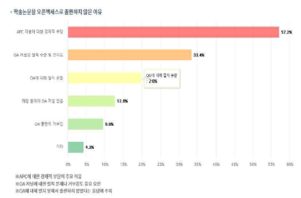 OA출판현황/인식조사(2018) 화면