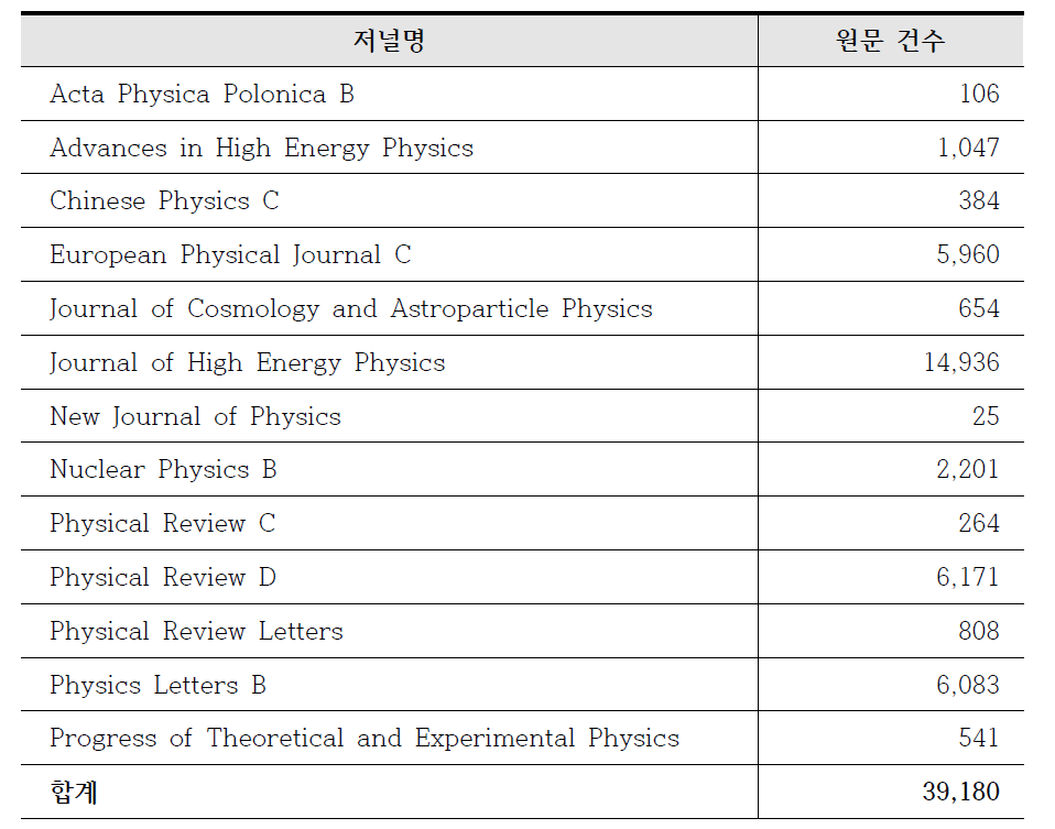 SCOAP3 저널별 무료서비스 가능 원문 건수