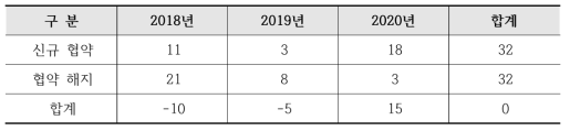 3개년 간 학술정보 공동활용 협약 현황(2018년-2020년)