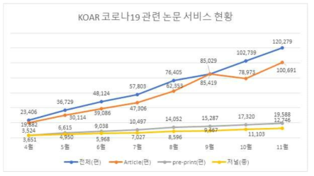 KOAR 코로나19 관련 논문 서비스 제공 추이