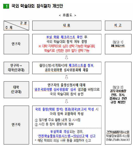 국외 학술대회 참석 절차 개선안 (교육부 협조문 별첨)