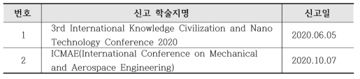 부실 의심 학술행사 신고 내역