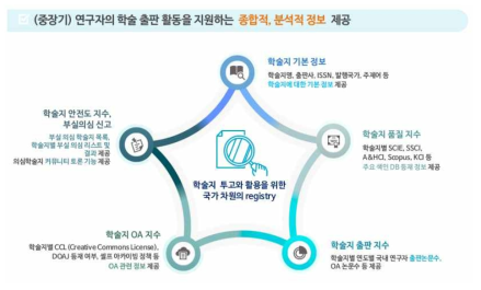 건전학술활동시스템(SAFE) 중장기 발전계획