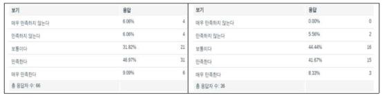 만족도 조사 결과(편집위원, 학회관리자)