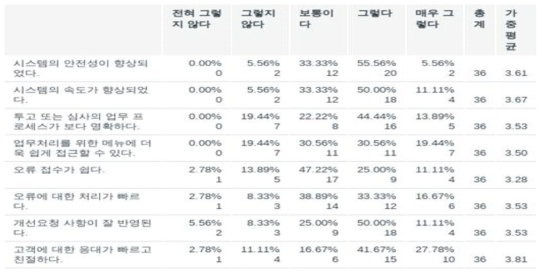 시스템 개선사항에 대한 만족도 결과