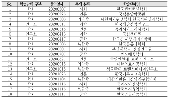 학술정보 공동활용 협약(신규 협약) 학술단체 현황