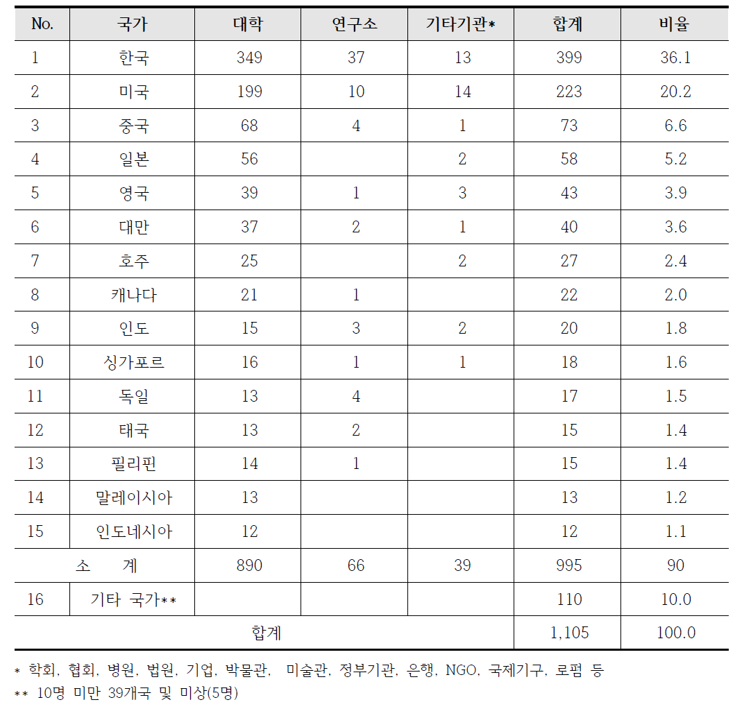 국내 발행 SSCI 및 Scopus 등재 학술지 편집위원 소속기관 및 국가 현황