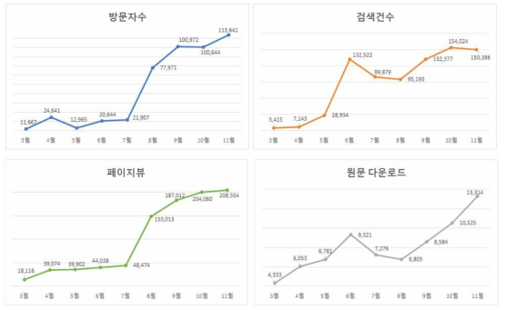 KOAR 방문자수, 검색건수, 페이지뷰, 원문다운로드 이용 추이