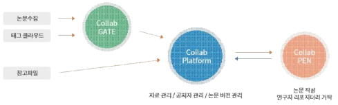 온라인 공동저작도구의 구성