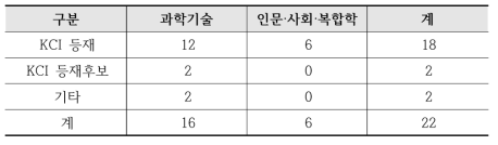 KOAR 학술지 리포지터리 이용기관 현황