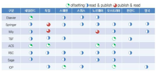 출판사별 국가별 계약 특성 분석