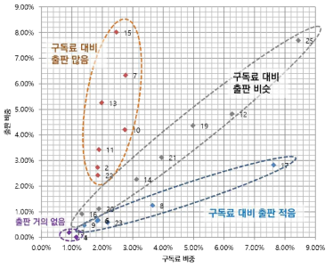 구독료 대비 출판 비중에 따른 그룹 구분