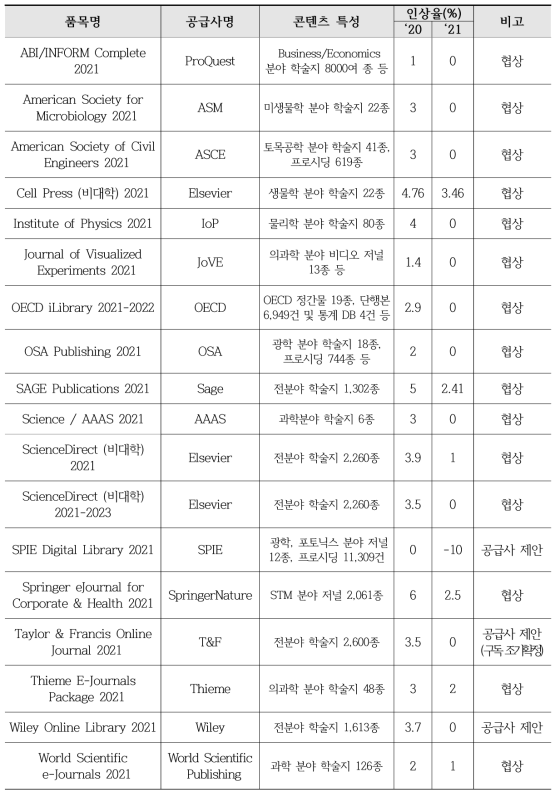 예년 대비 구독료 인하 및 동결 품목