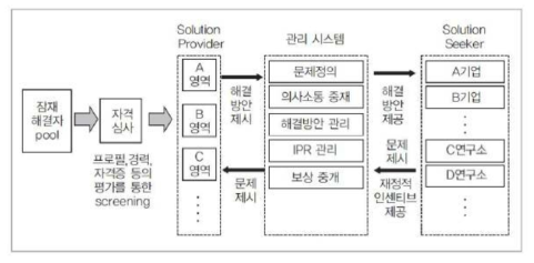 Innocent Business Model Process (Lee 2008)