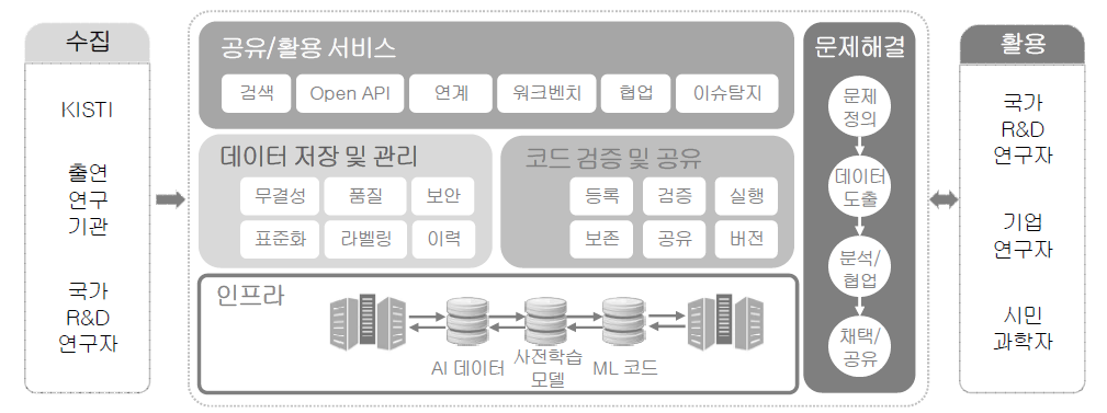 KISTI Machine Learning Data Sharing and Utilization Service Configuration Diagram