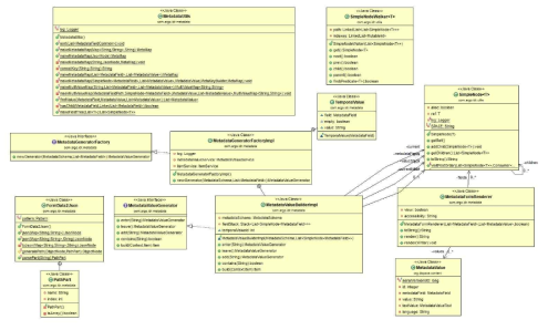 Machine Learning Data Sharing and Utilization Service Class Diagram (metadata)