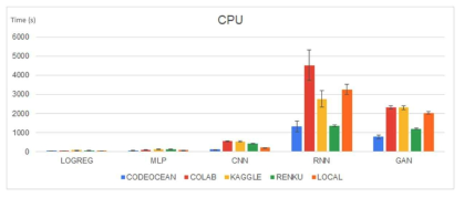 Comparison of time spent by service and task when using CPU