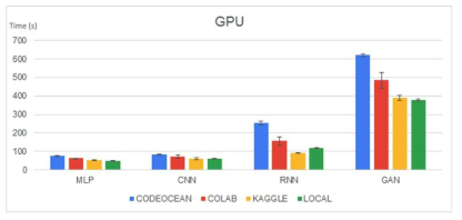 Comparison of time spent by service and task when using GPU