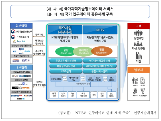 대내외 추진체계도