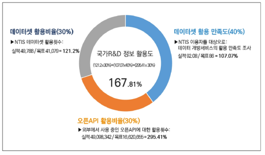 2020년도 국가R&D정보 활용도