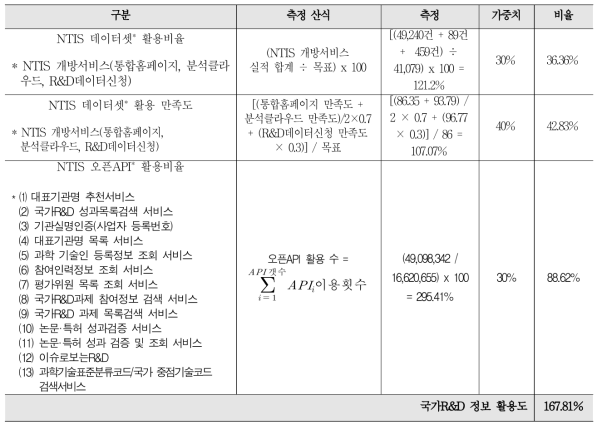 국가R&D정보 활용도 측정 내용