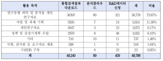 2020년도 목적별 NTIS 서비스 활용 현황
