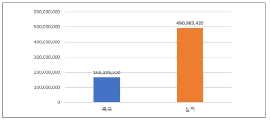 NTIS 오픈API 활용 건수의 목표 대비 실적, 2020.01.01∼12.31