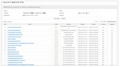 DataON에서의 NTIS 오픈API 활용신청 내역